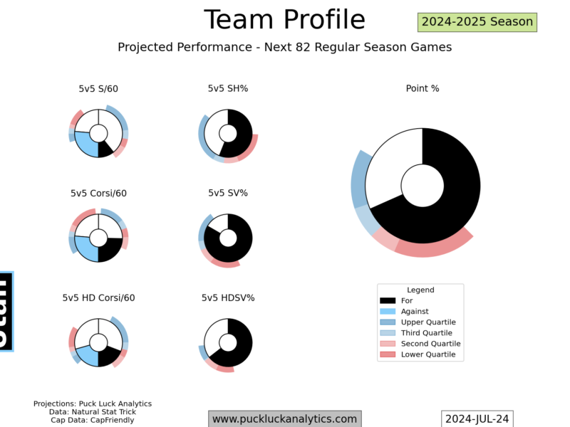 Roster Ruminations: Utah Hockey Club – August 2024