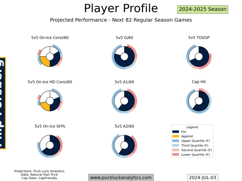 Nashville Predators Roster Roadmap: Veteran Pack