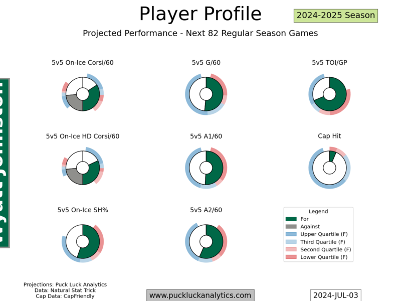 Dallas Stars Roster Roadmap: Regenerative Cohorts