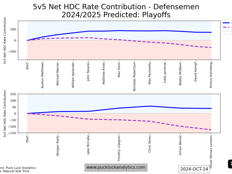 Introducing the HDC Rate Contribution Worm