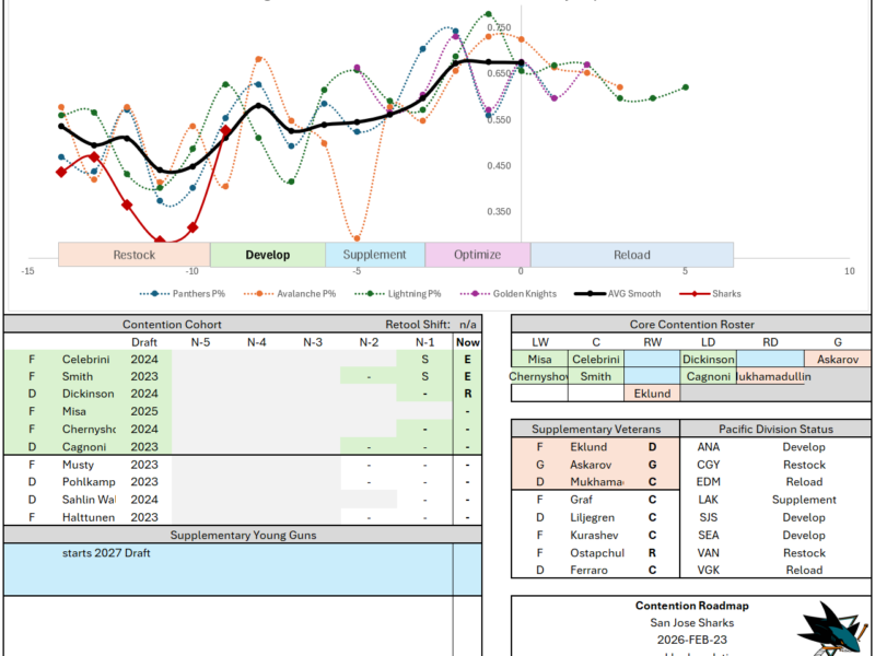 Pacific Division Notebook – February 2026