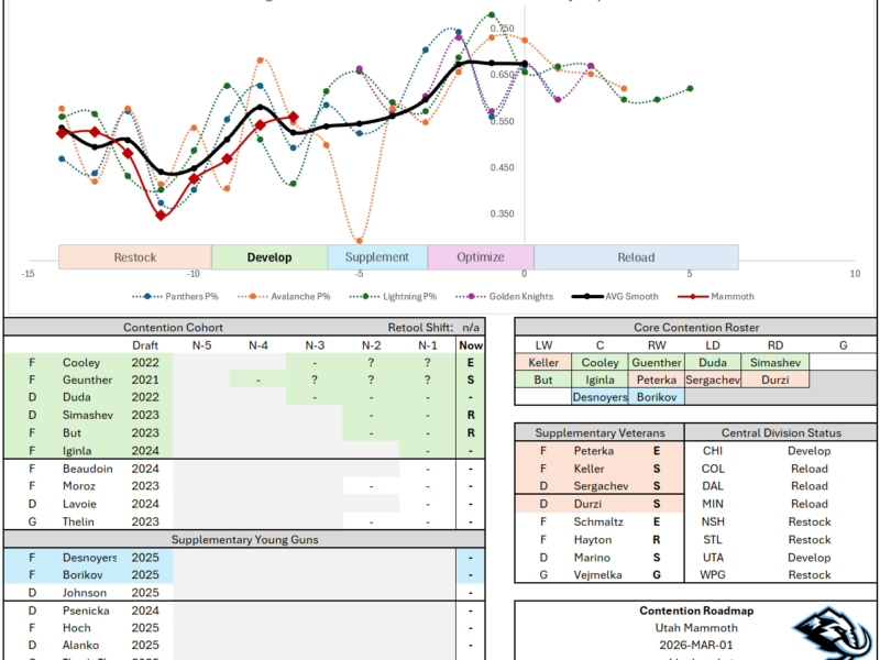 Central Division Notebook – March 2026