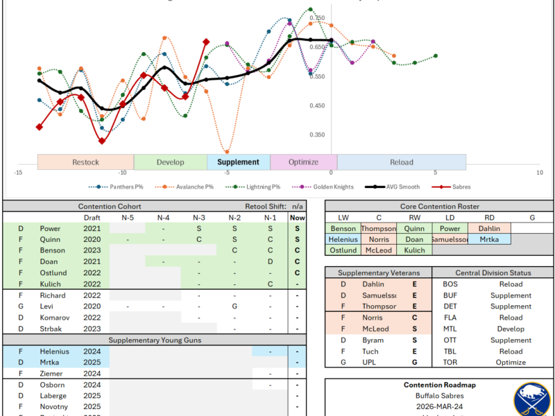 Atlantic Division Notebook – March 2026
