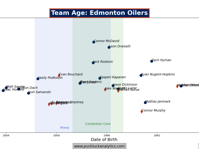 Oilers Notebook 26.05.25