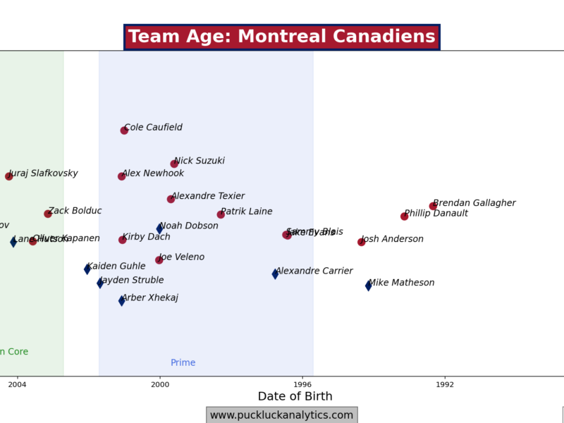 Canadiens Notebook 26.06.08