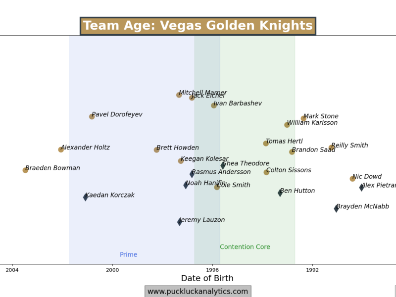 Golden Knights Notebook 26.06.10